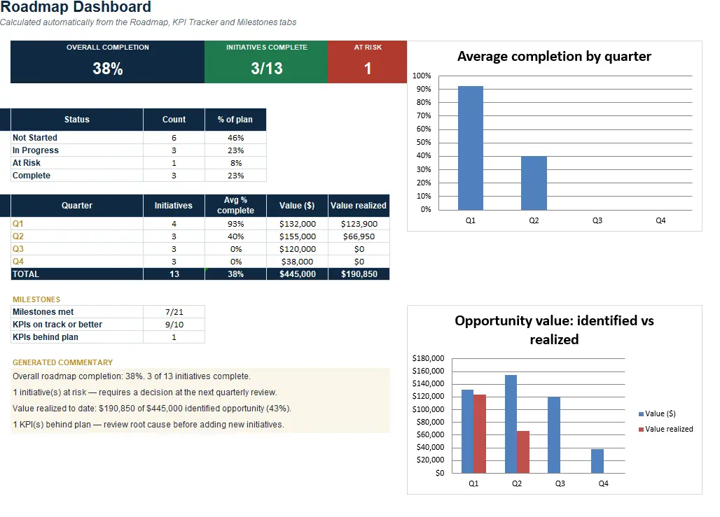 Sample BraunTrack twelve-month roadmap dashboard